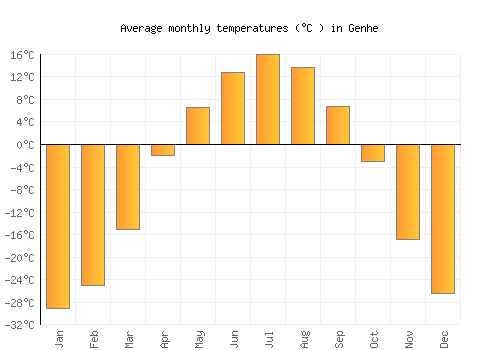 Genhe average temperature chart (Celsius)