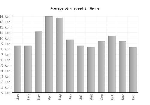 Genhe average winspeed by month (km/h)