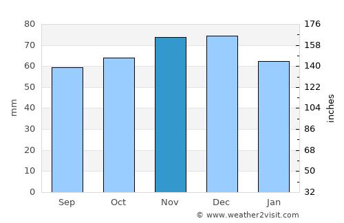 Genk average rain in November