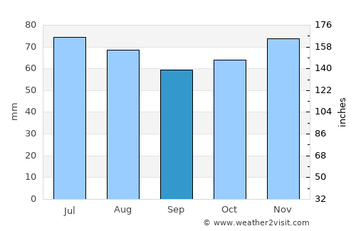 Genk average rain in September