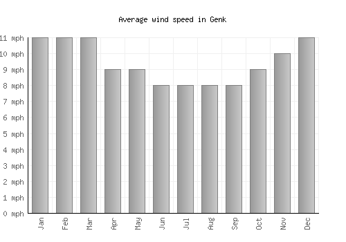 Genk average winspeed by month (mph)