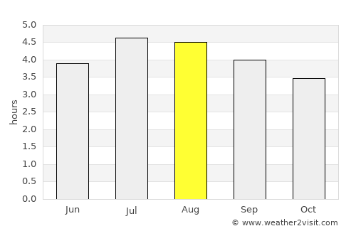 Génova average rain in August