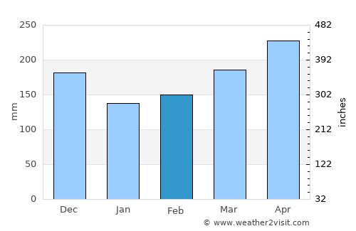 Génova average rain in February