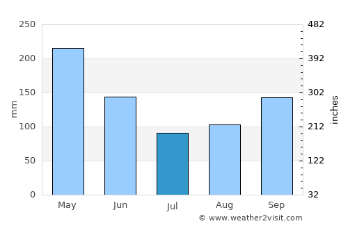 Génova average rain in July