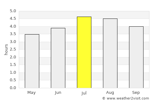 Génova average rain in July