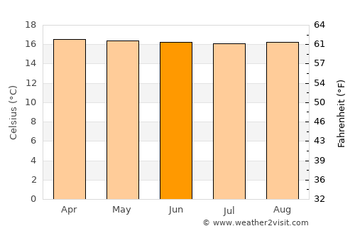 Génova average temperature in June
