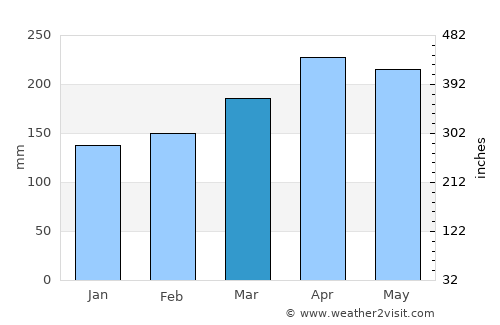 Génova average rain in March