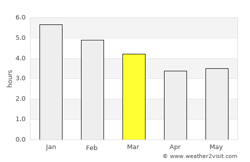 Génova average rain in March