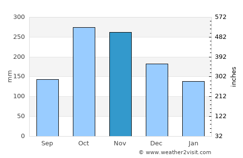 Génova average rain in November