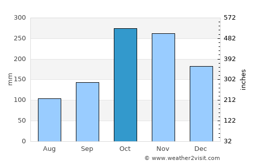 Génova average rain in October