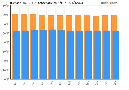 Génova average minimum / maximum temperatures (Fahrenheit)