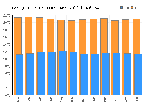 Génova average minimum / maximum temperatures (Celsius)