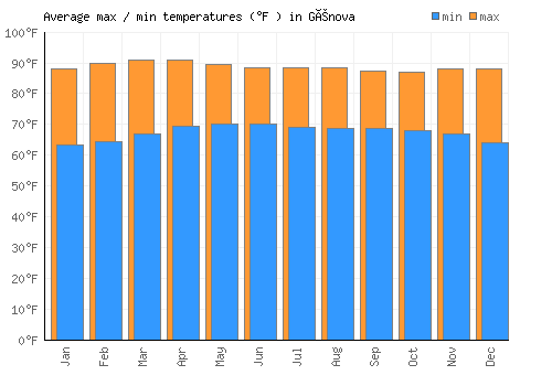 Génova average minimum / maximum temperatures (Fahrenheit)