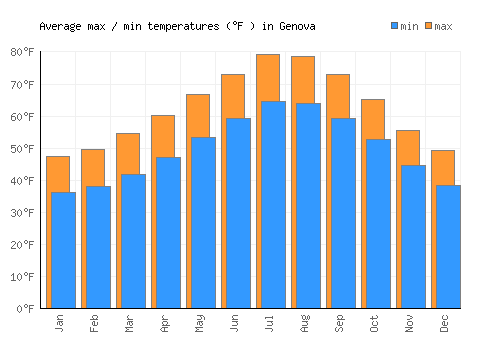 Genova average minimum / maximum temperatures (Fahrenheit)