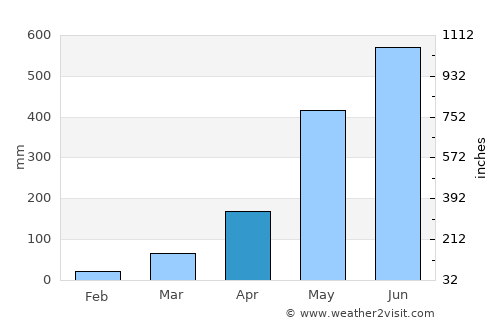 Génova average rain in April
