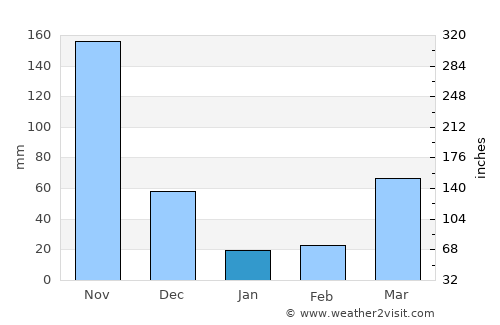 Génova average rain in January