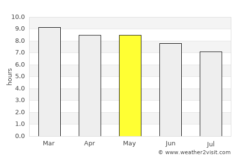 Génova average rain in May