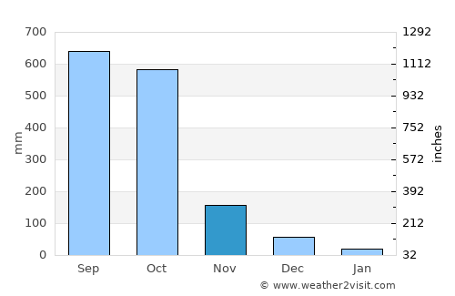 Génova average rain in November