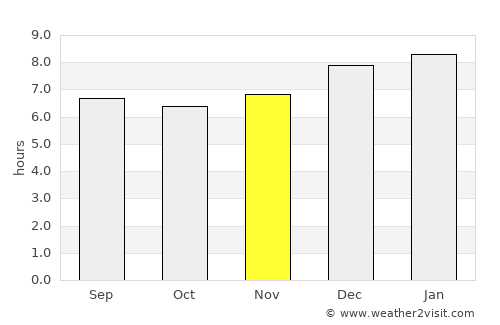 Génova average rain in November