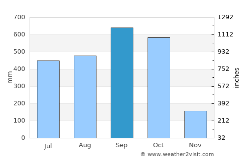 Génova average rain in September