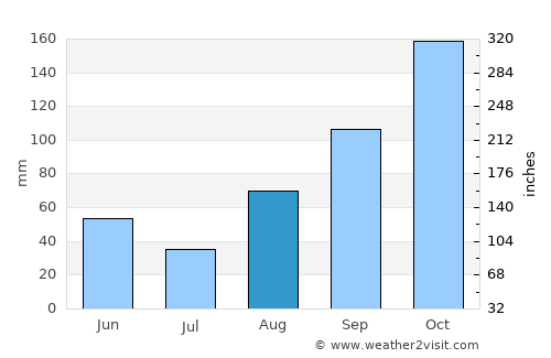 Genova average rain in August