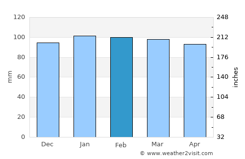 Genova average rain in February
