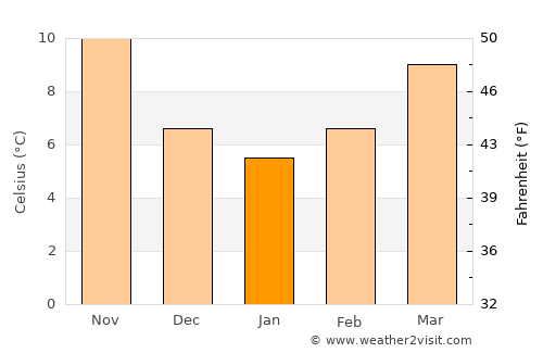 Genova average temperature in January