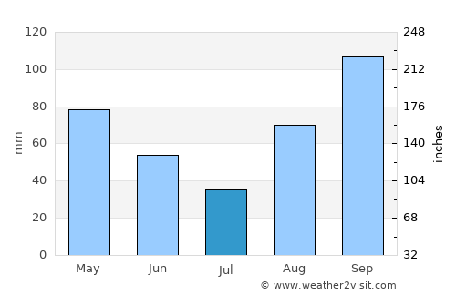 Genova average rain in July