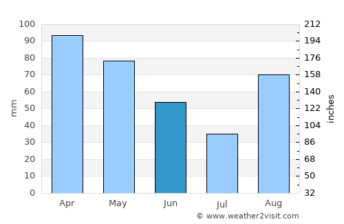 Genova average rain in June