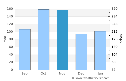 Genova average rain in November