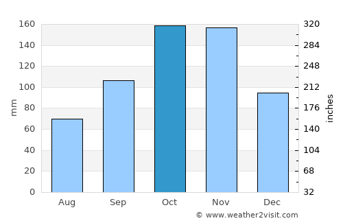 Genova average rain in October