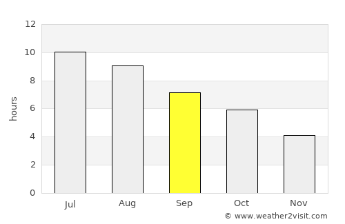 Genova average rain in September
