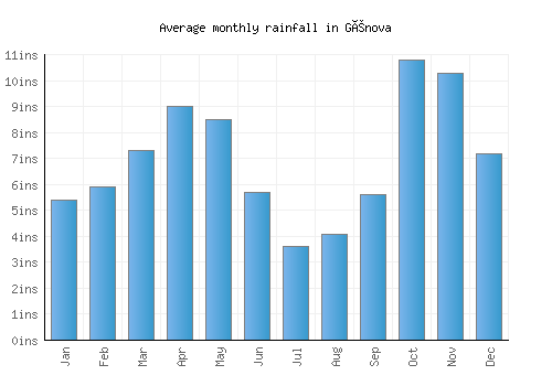 Génova monthly rainfall chart (inches)
