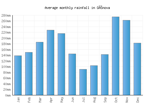 Génova monthly rainfall chart (mm)