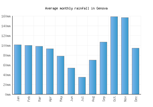 Genova monthly rainfall chart (mm)