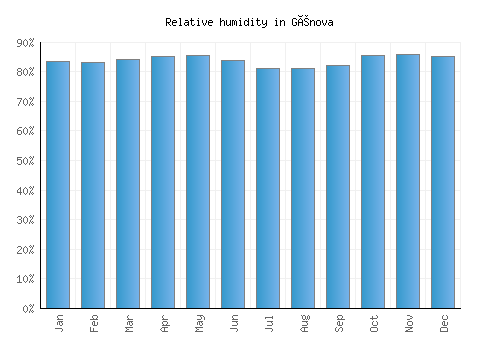 Génova relative humidity averages