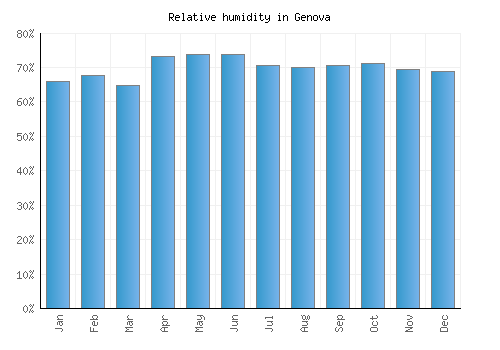 Genova relative humidity averages