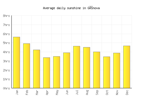 Génova average daily sunshine chart