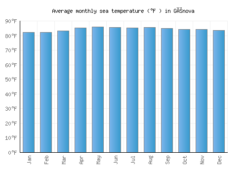 Génova average sea temperature chart (Fahrenheit)