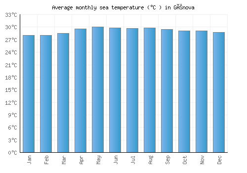 Génova average sea temperature chart (Celsius)