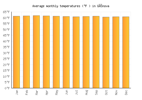 Génova average temperature chart (Fahrenheit)