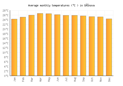 Génova average temperature chart (Celsius)