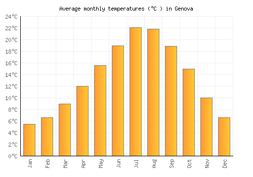Genova average temperature chart (Celsius)