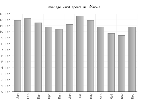 Génova average winspeed by month (km/h)
