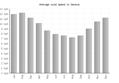 Genova average winspeed by month (km/h)
