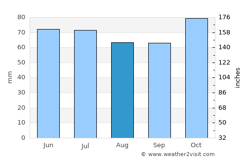 Gent average rain in August