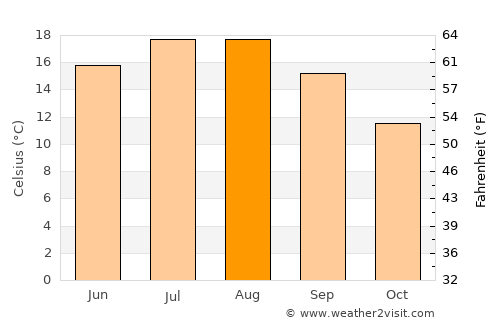 Gent average temperature in August