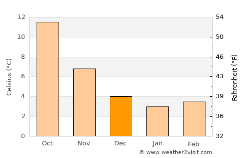 Gent average temperature in December