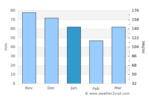 Gent average rain in January