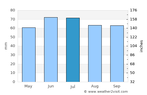 Gent average rain in July